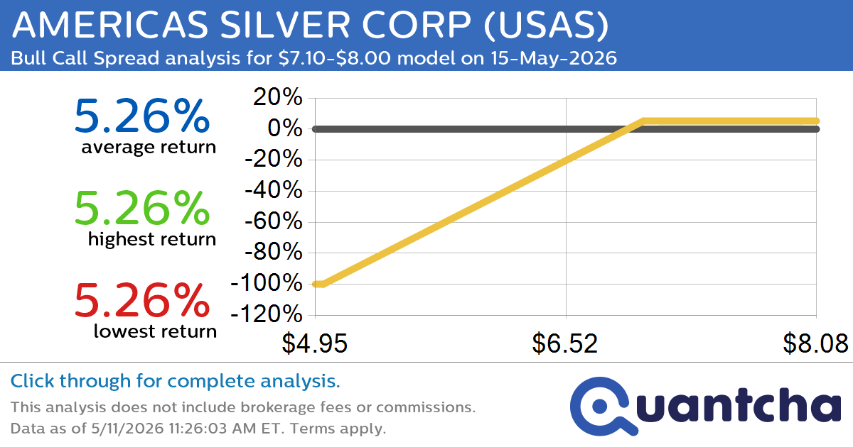 Big Gainer Alert: Trading today’s 7.0% move in AMERICAS SILVER CORP $USAS