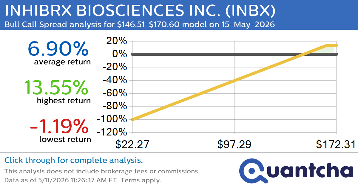 Big Gainer Alert: Trading today’s 9.0% move in INHIBRX BIOSCIENCES INC. $INBX