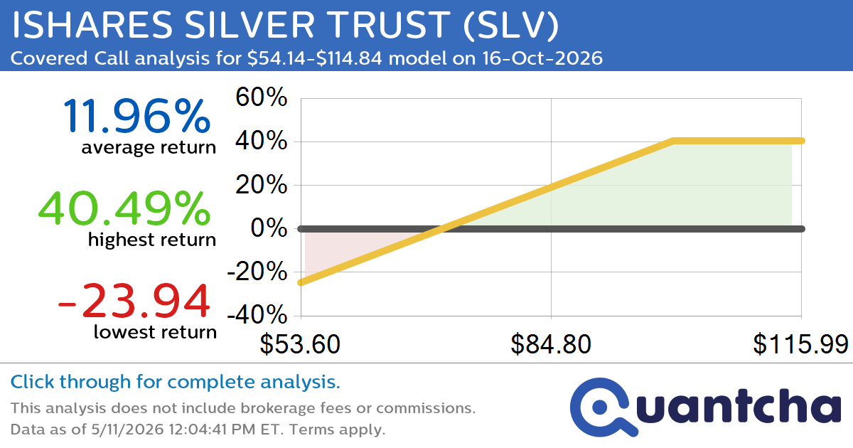 Covered Call Alert: ISHARES SILVER TRUST $SLV returning up to 40.59% through 16-Oct-2026