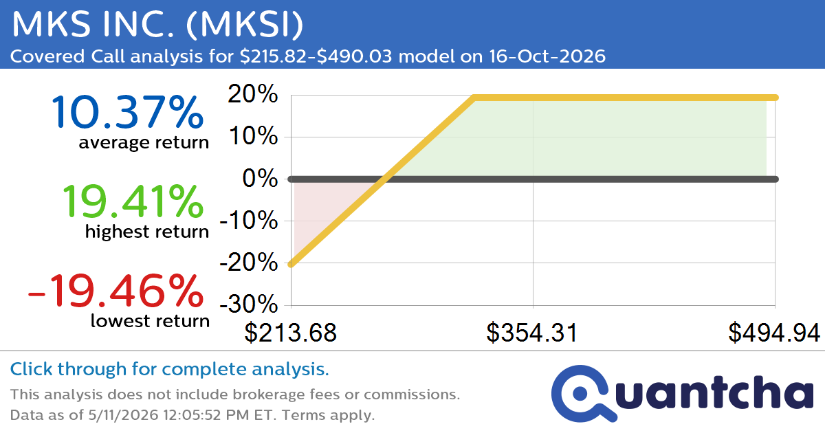 Covered Call Alert: MKS INC. $MKSI returning up to 19.41% through 16-Oct-2026