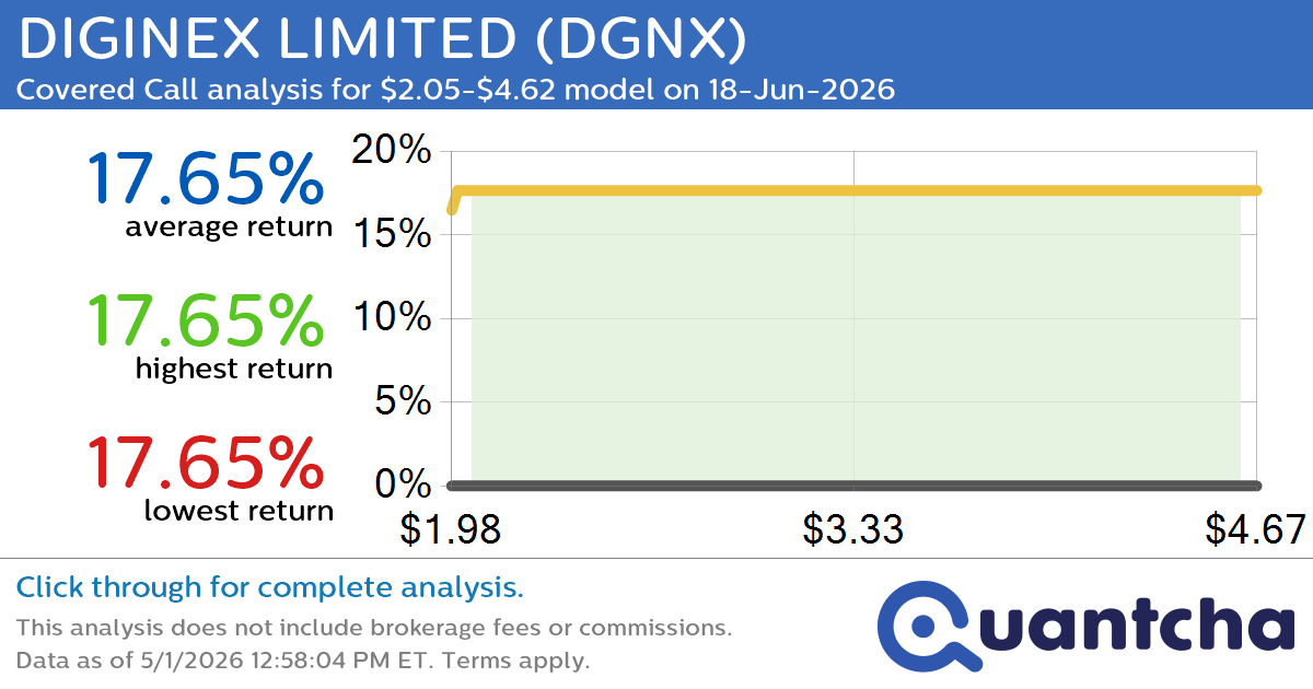 Big Gainer Alert: Trading today’s 12.2% move in DIGINEX LIMITED $DGNX