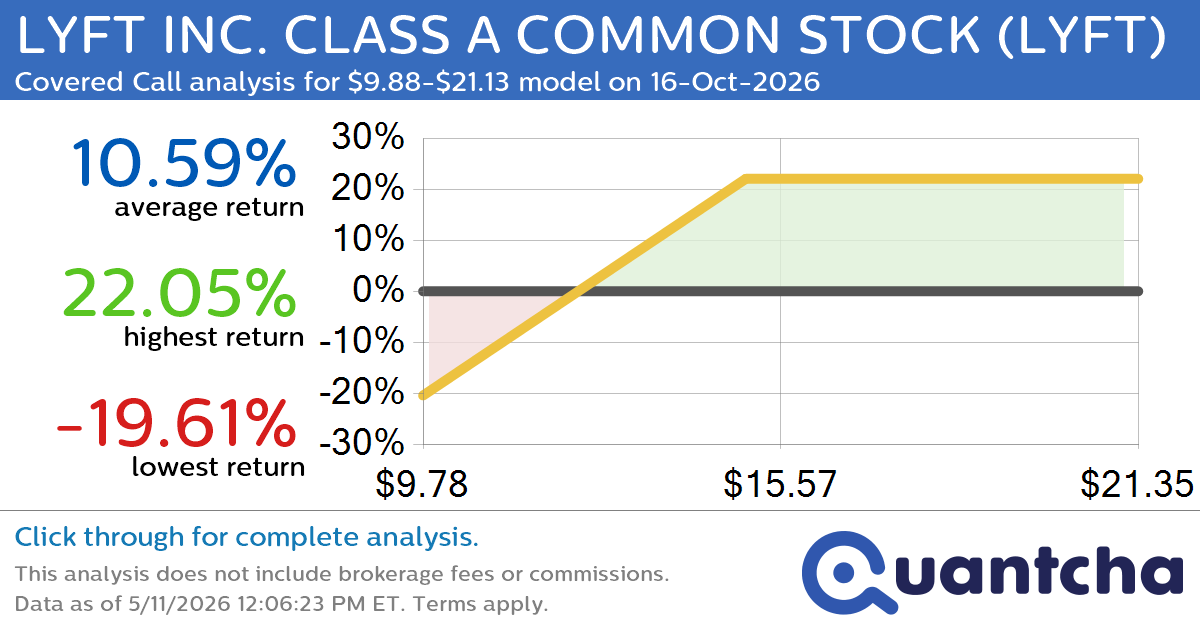 Covered Call Alert: LYFT INC. CLASS A COMMON STOCK $LYFT returning up to 21.75% through 16-Oct-2026