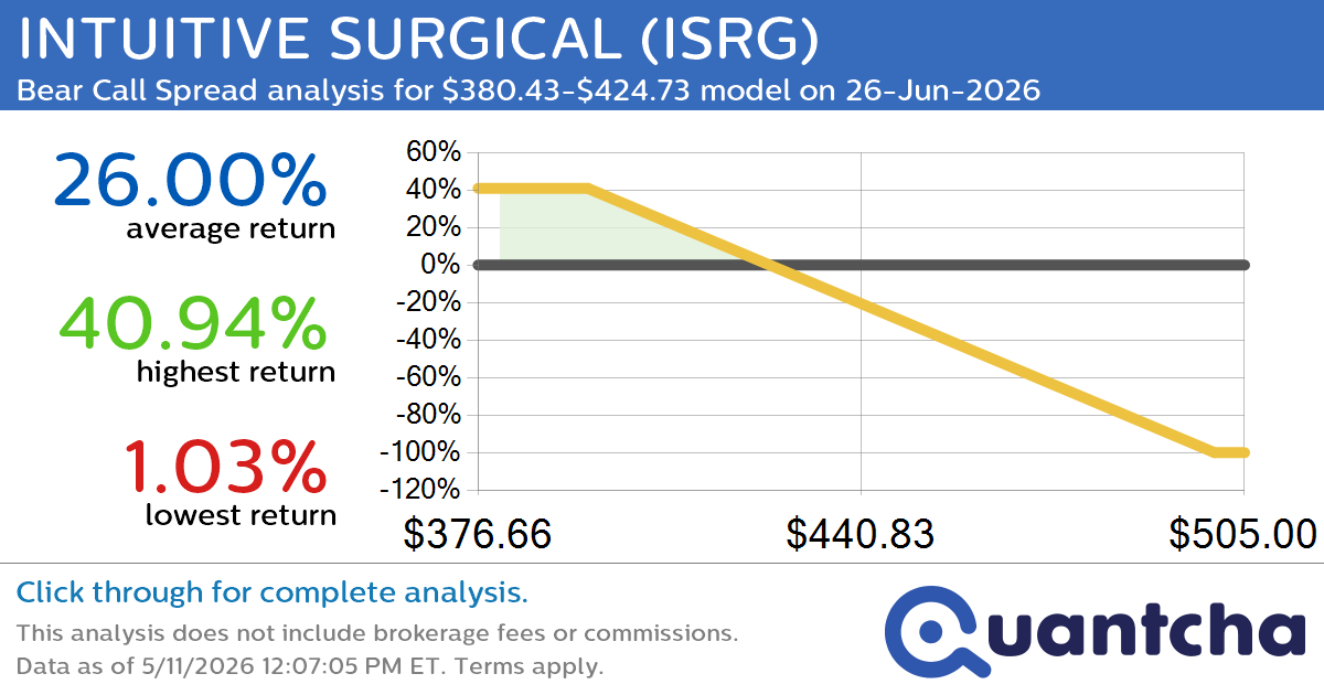 52-Week Low Alert: Trading today’s movement in INTUITIVE SURGICAL $ISRG