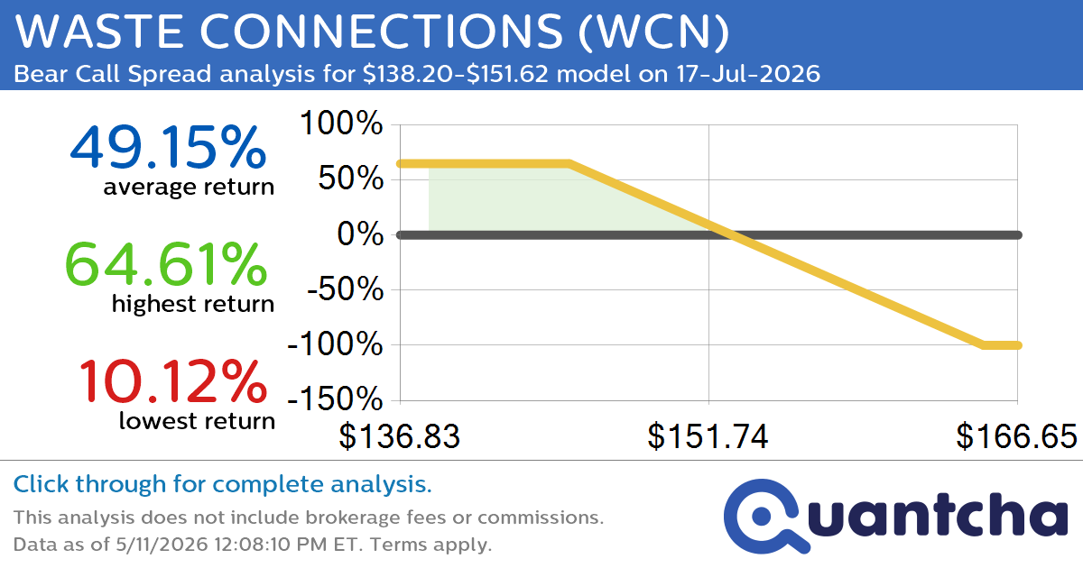 52-Week Low Alert: Trading today’s movement in WASTE CONNECTIONS $WCN