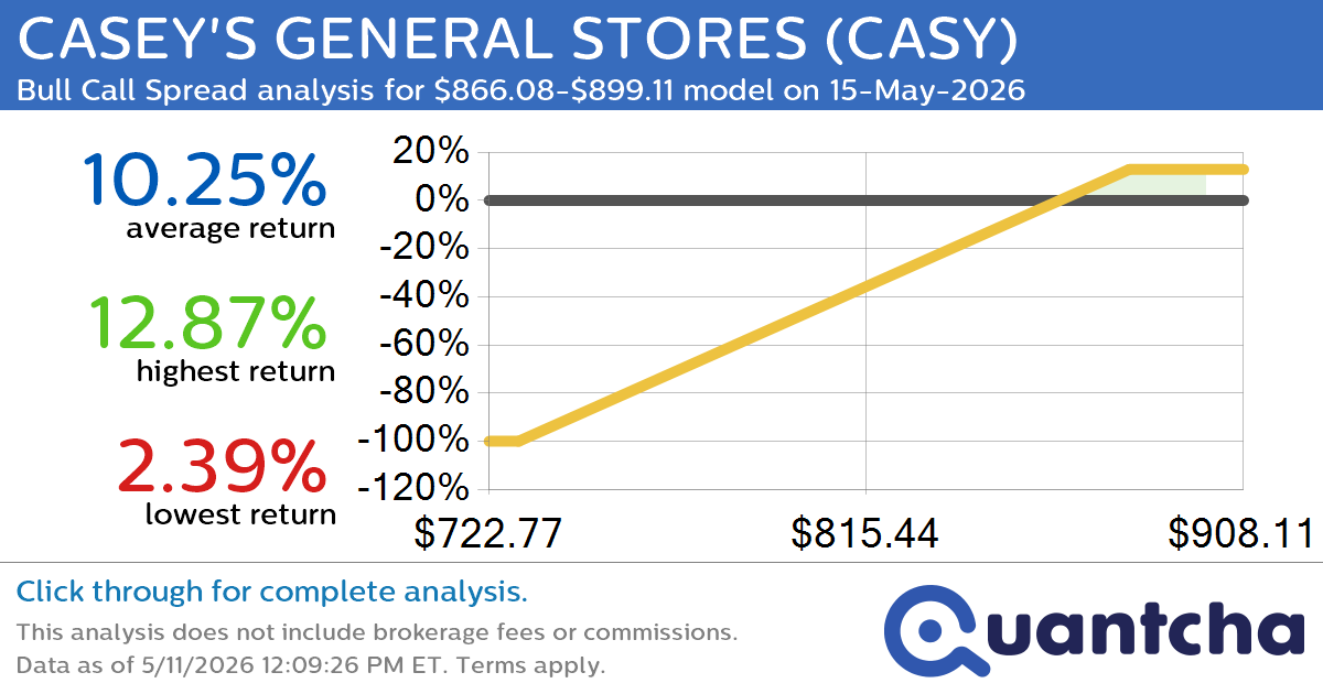 52-Week High Alert: Trading today’s movement in CASEY’S GENERAL STORES $CASY