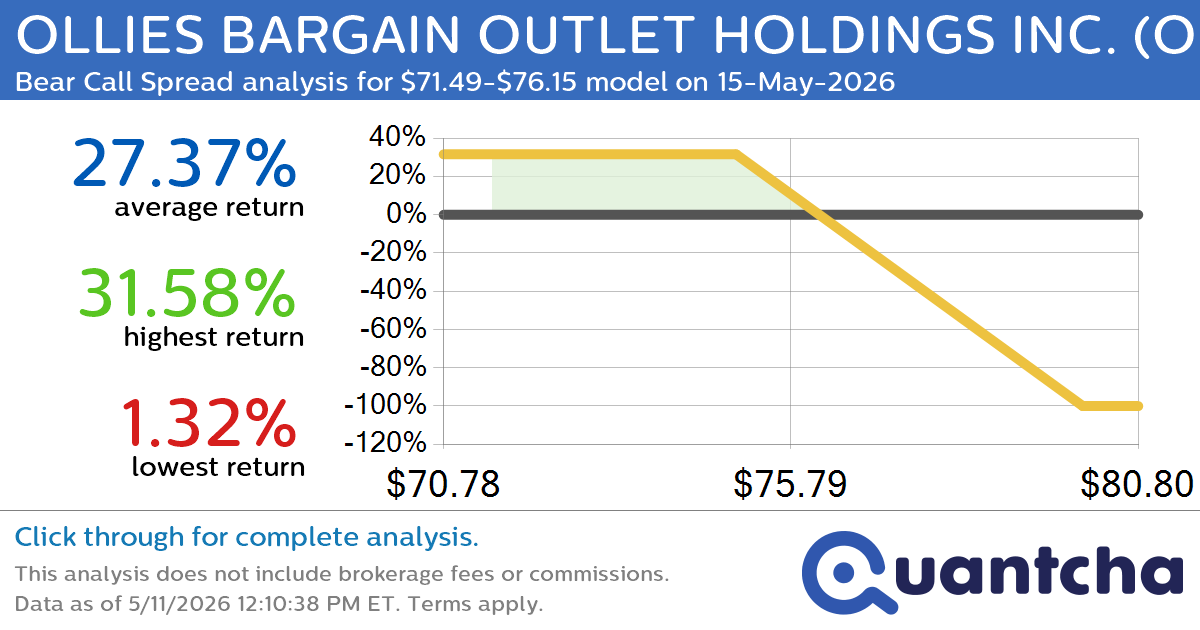 Big Loser Alert: Trading today’s -7.4% move in OLLIES BARGAIN OUTLET HOLDINGS INC. $OLLI