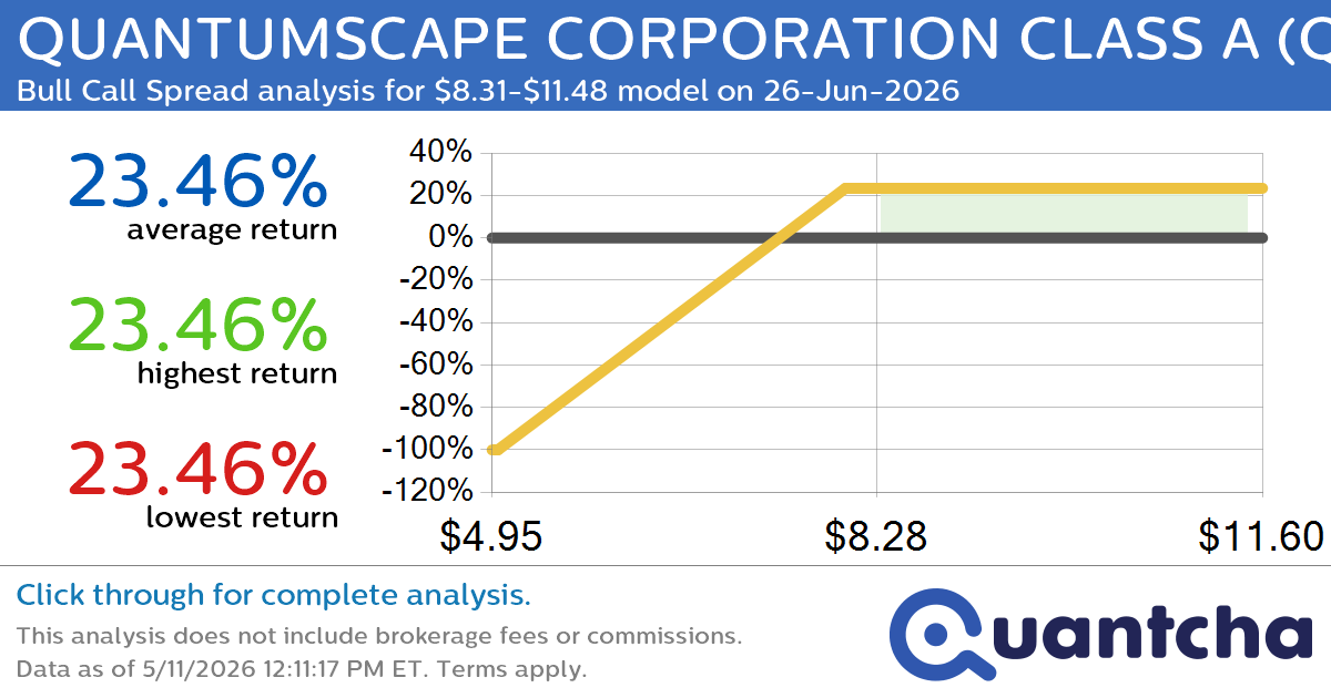 Big Gainer Alert: Trading today’s 9.6% move in QUANTUMSCAPE CORPORATION CLASS A $QS