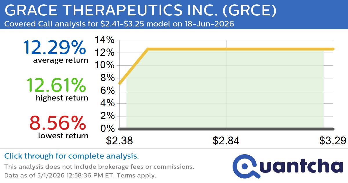 Big Gainer Alert: Trading today’s 7.1% move in GRACE THERAPEUTICS INC. $GRCE