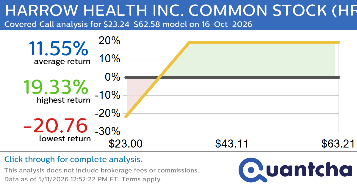 Covered Call Alert: HARROW HEALTH INC. COMMON STOCK $HROW returning up to 18.93% through 16-Oct-2026
