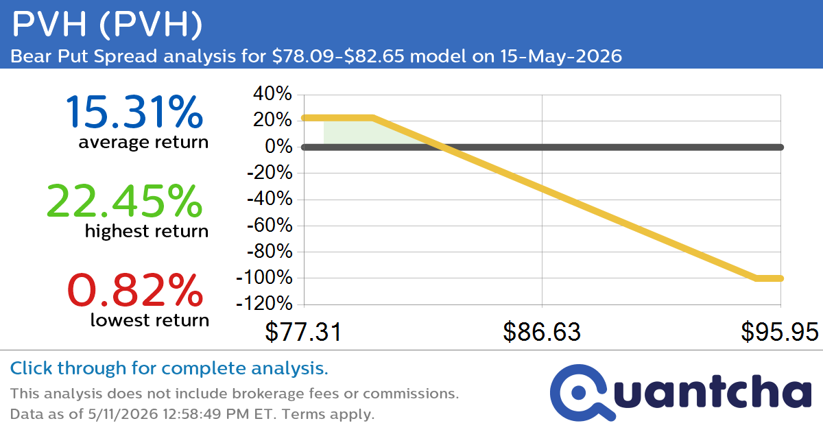 Big Loser Alert: Trading today’s -7.7% move in PVH $PVH