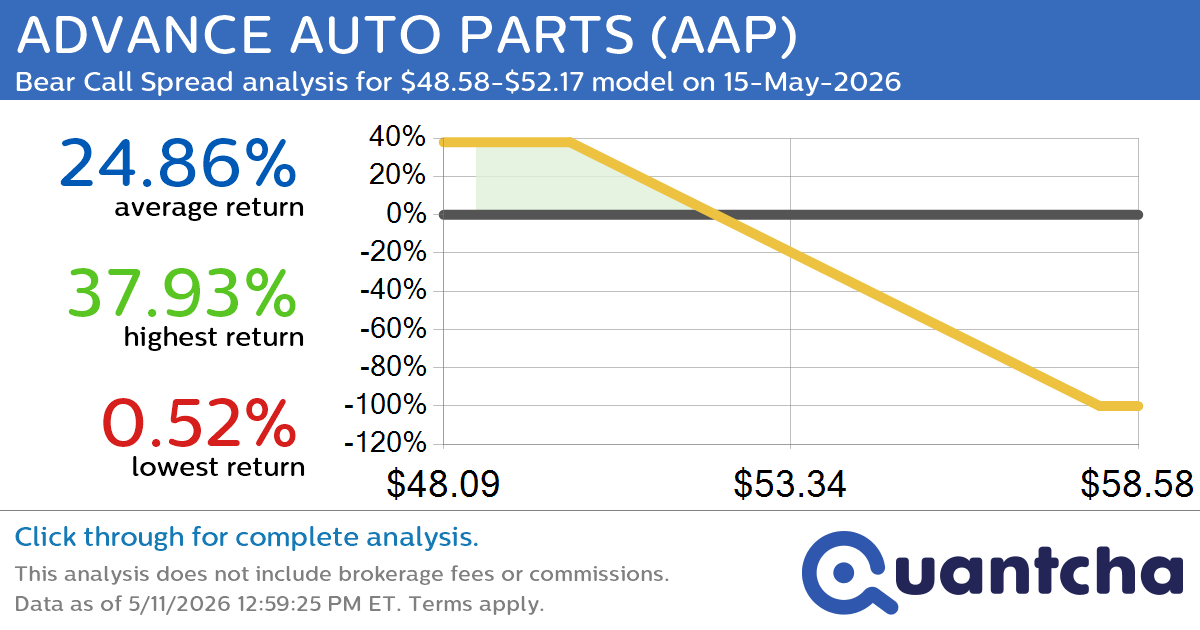 Big Loser Alert: Trading today’s -7.1% move in ADVANCE AUTO PARTS $AAP