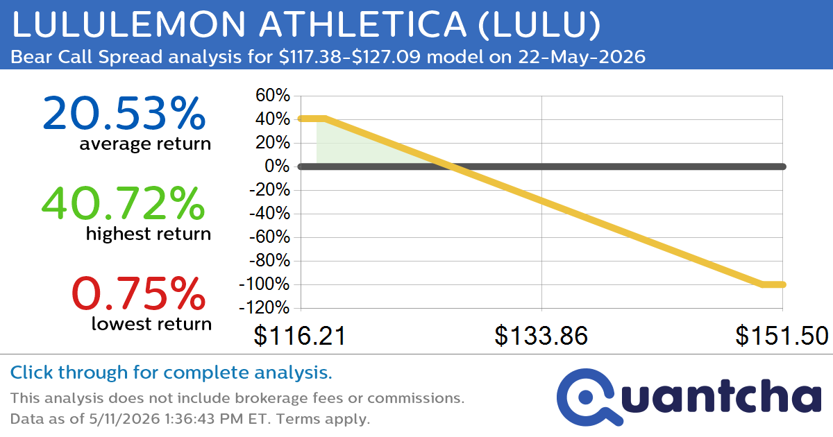 52-Week Low Alert: Trading today’s movement in LULULEMON ATHLETICA $LULU