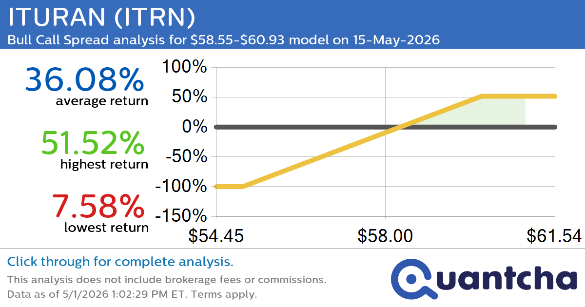 52-Week High Alert: Trading today’s movement in ITURAN $ITRN