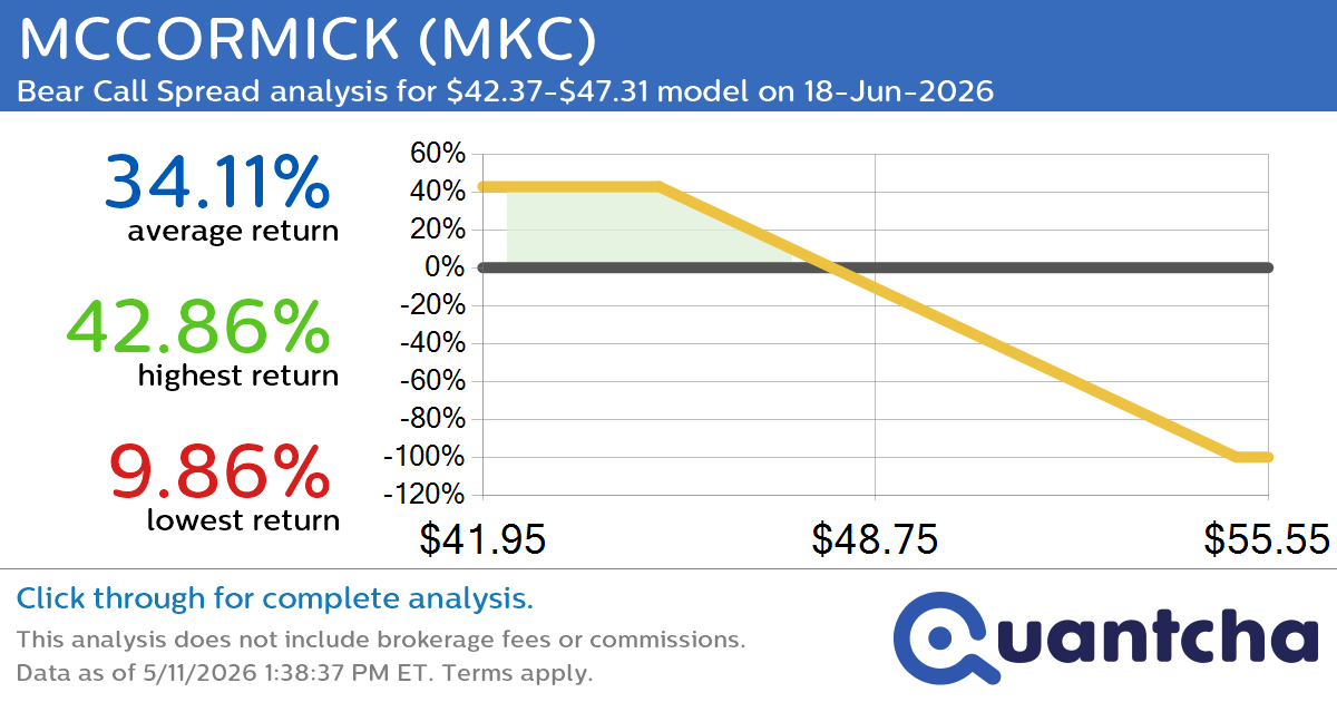 52-Week Low Alert: Trading today’s movement in MCCORMICK $MKC