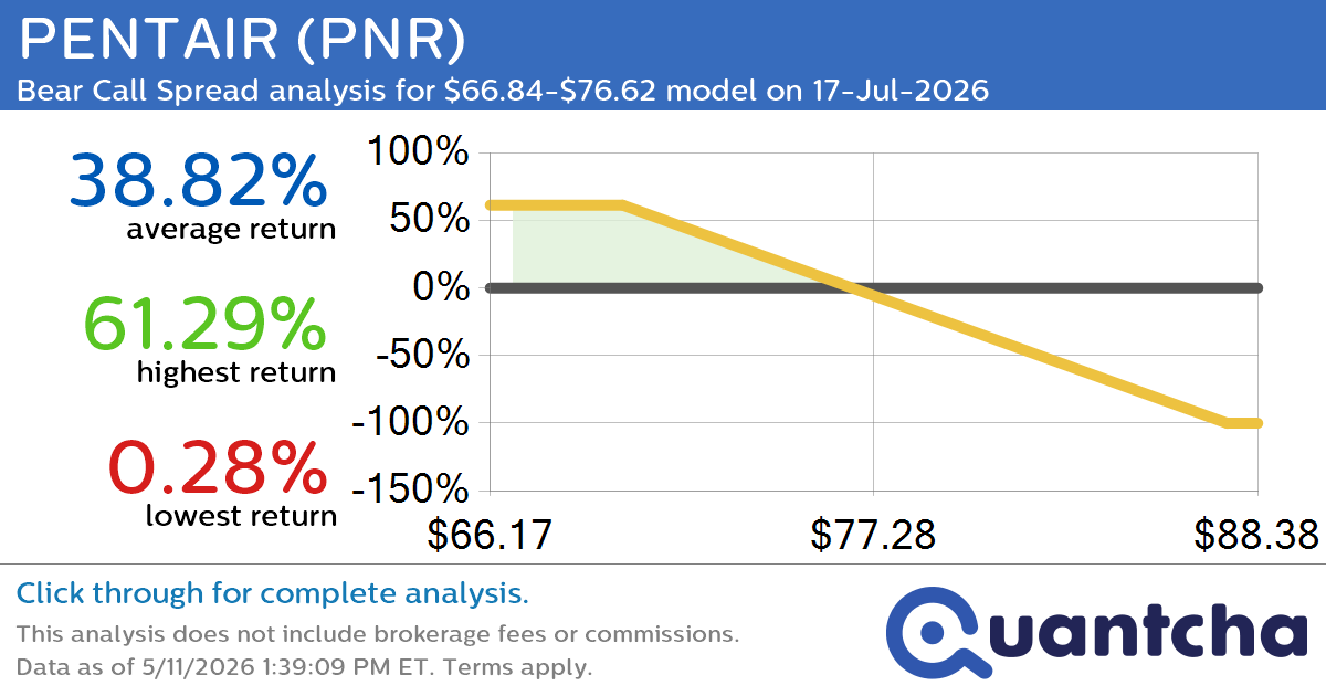 52-Week Low Alert: Trading today’s movement in PENTAIR $PNR