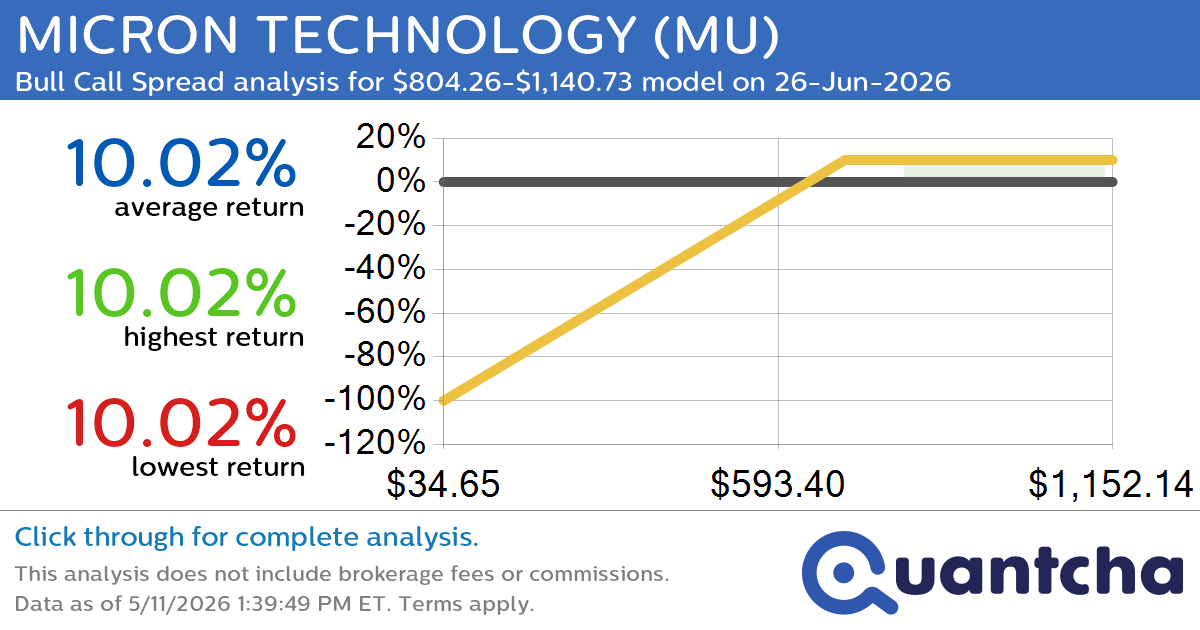 Big Gainer Alert: Trading today’s 7.2% move in MICRON TECHNOLOGY $MU