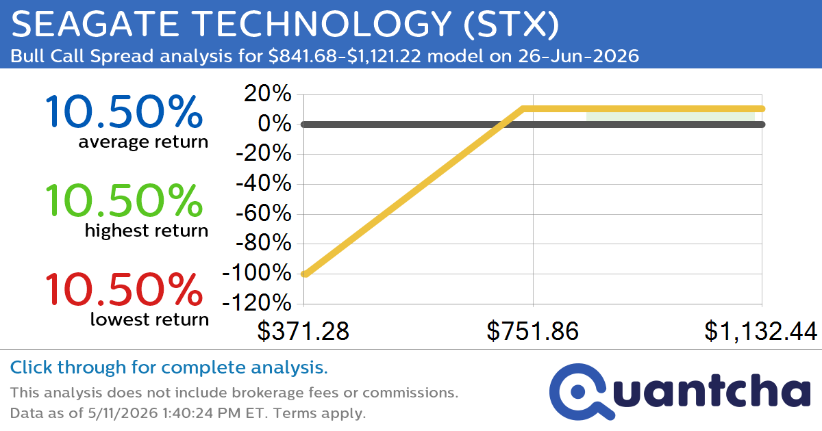 Big Gainer Alert: Trading today’s 7.1% move in SEAGATE TECHNOLOGY $STX