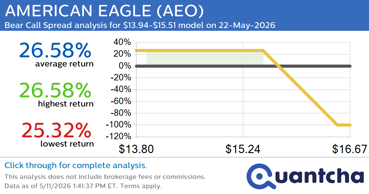 Big Loser Alert: Trading today’s -7.1% move in AMERICAN EAGLE $AEO