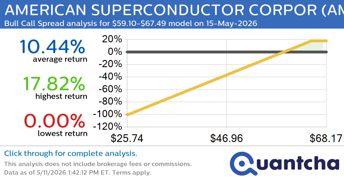 Big Gainer Alert: Trading today’s 7.0% move in AMERICAN SUPERCONDUCTOR CORPOR $AMSC