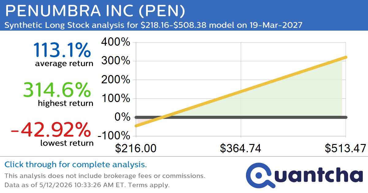 Synthetic Long Discount Alert: PENUMBRA INC $PEN trading at a 21.50% discount for the 19-Mar-2027 expiration