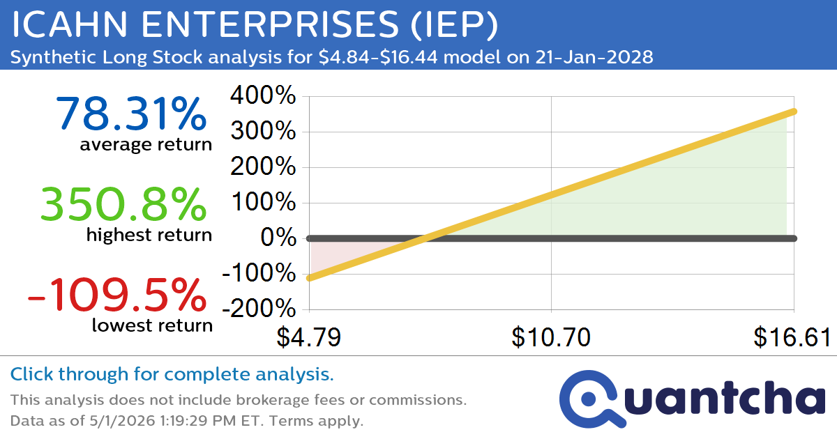 Synthetic Long Discount Alert: ICAHN ENTERPRISES $IEP trading at a 10.18% discount for the 21-Jan-2028 expiration