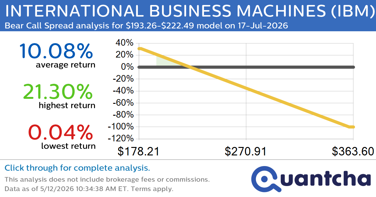 52-Week Low Alert: Trading today’s movement in INTERNATIONAL BUSINESS MACHINES $IBM