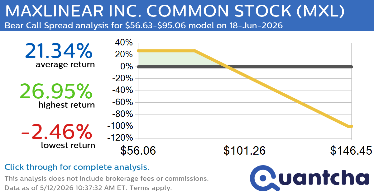 Big Loser Alert: Trading today’s -7.4% move in MAXLINEAR INC. COMMON STOCK $MXL
