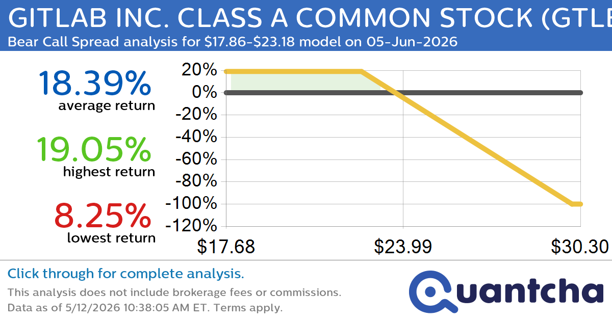Big Loser Alert: Trading today’s -9.8% move in GITLAB INC. CLASS A COMMON STOCK $GTLB