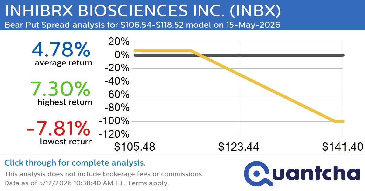 Big Loser Alert: Trading today’s -7.1% move in INHIBRX BIOSCIENCES INC. $INBX