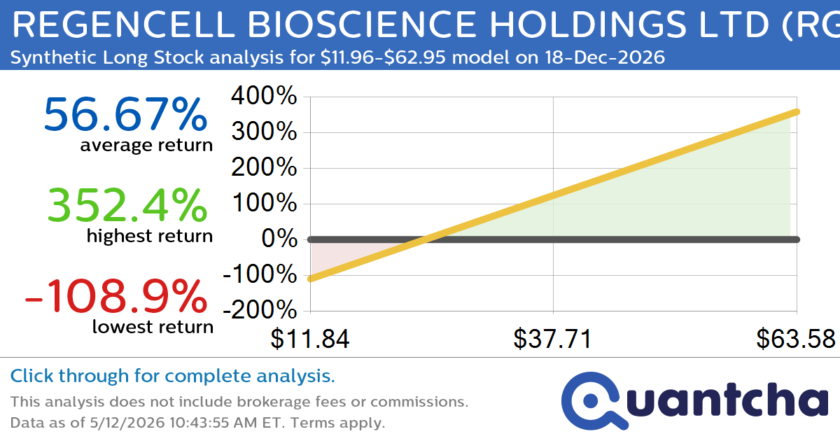 Synthetic Long Discount Alert: REGENCELL BIOSCIENCE HOLDINGS LTD $RGC trading at a 10.48% discount for the 18-Dec-2026 expiration