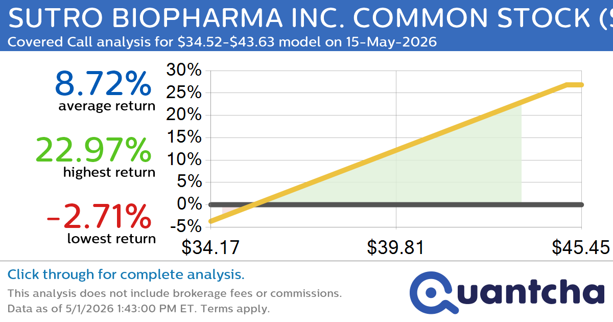 52-Week High Alert: Trading today’s movement in SUTRO BIOPHARMA INC. COMMON STOCK $STRO