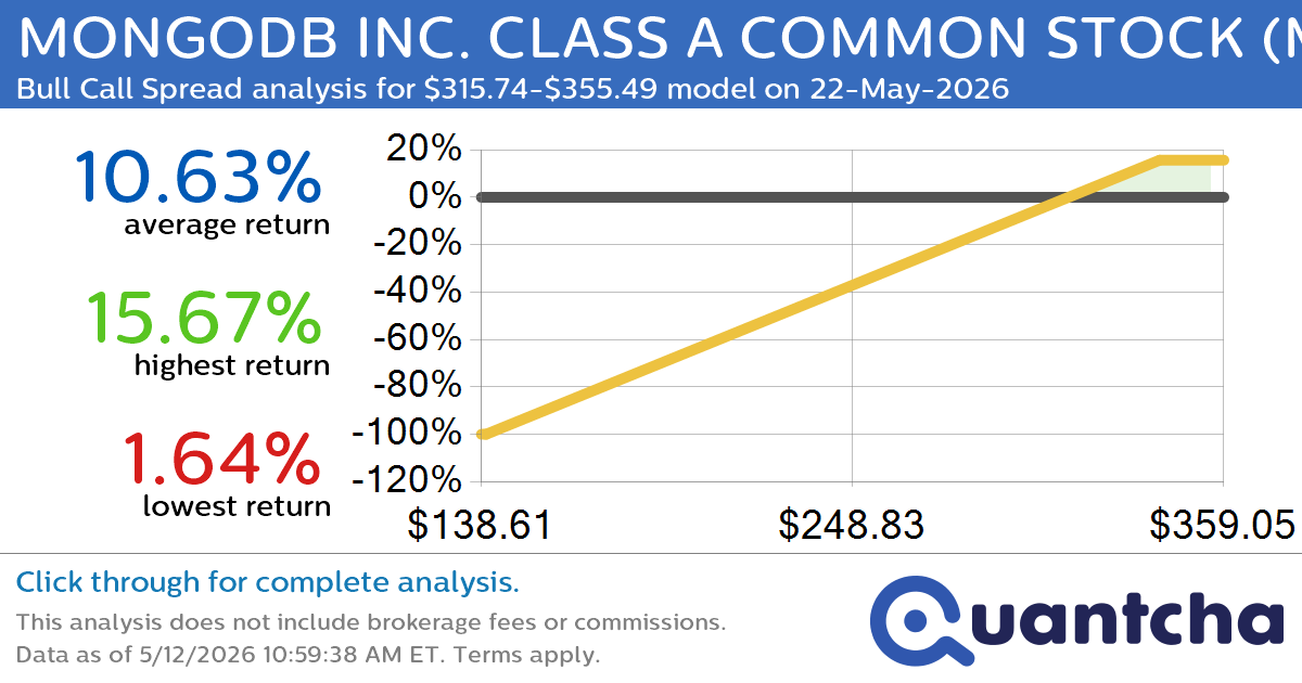 Big Gainer Alert: Trading today’s 7.0% move in MONGODB INC. CLASS A COMMON STOCK $MDB