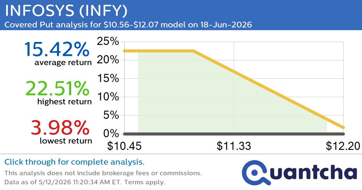 52-Week Low Alert: Trading today’s movement in INFOSYS $INFY