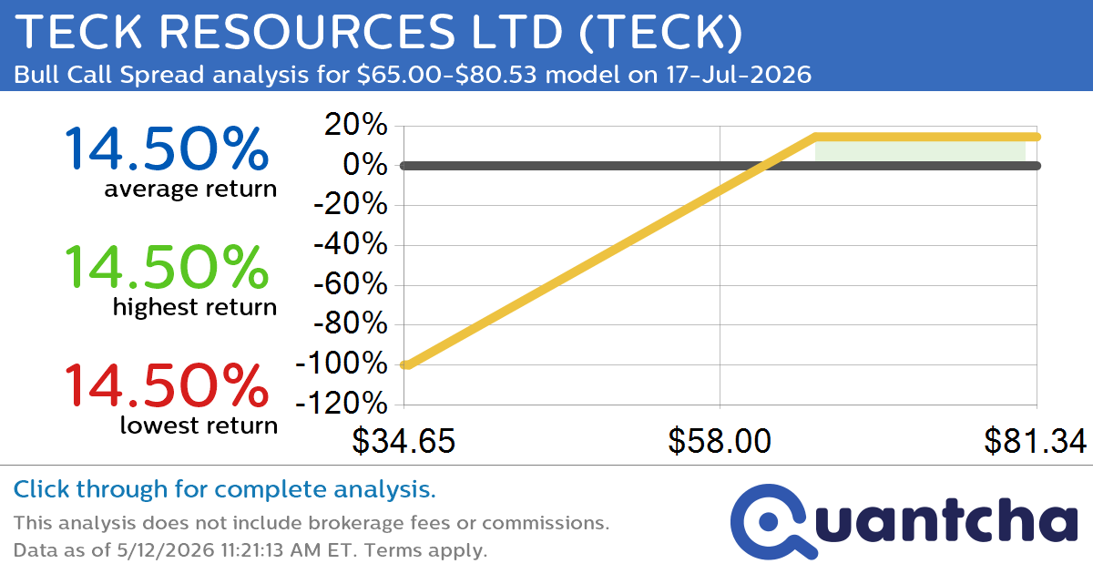52-Week High Alert: Trading today’s movement in TECK RESOURCES LTD $TECK