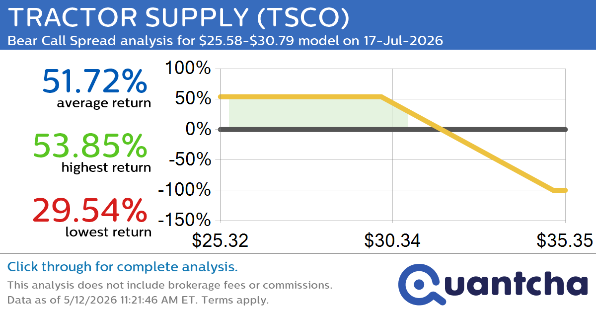 52-Week Low Alert: Trading today’s movement in TRACTOR SUPPLY $TSCO
