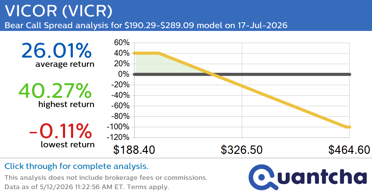 Big Loser Alert: Trading today’s -8.3% move in VICOR $VICR