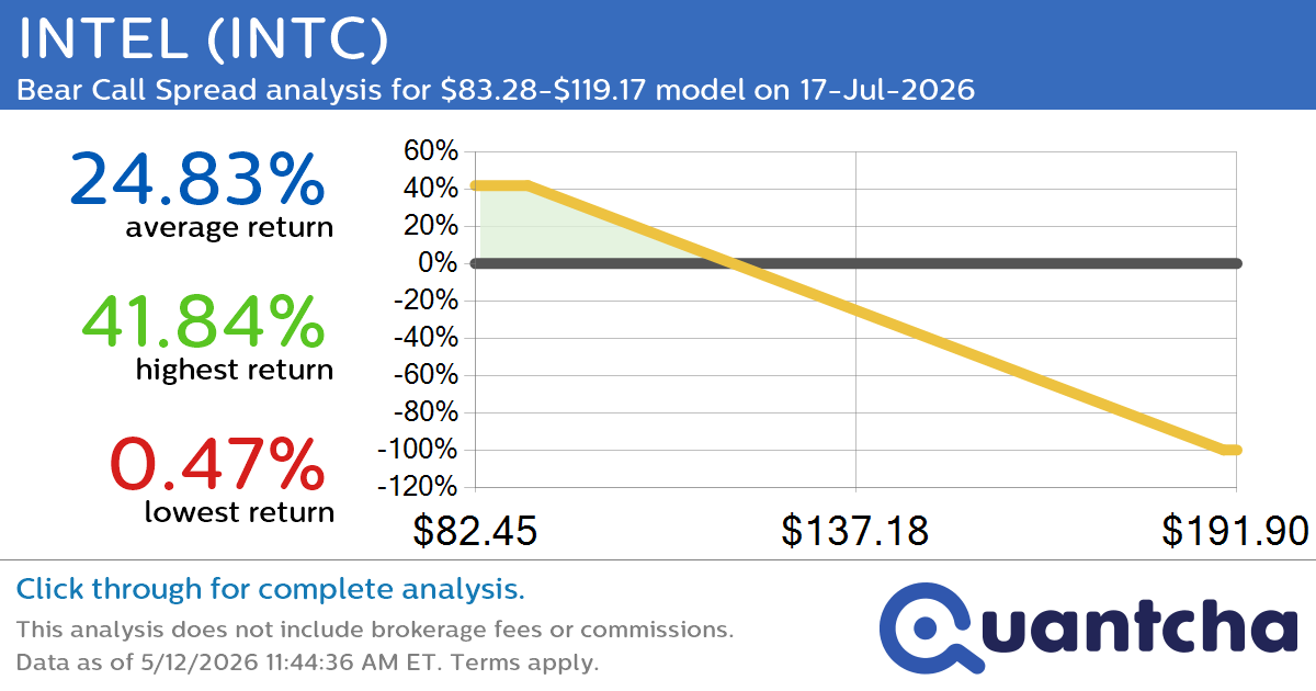 Big Loser Alert: Trading today’s -8.6% move in INTEL $INTC