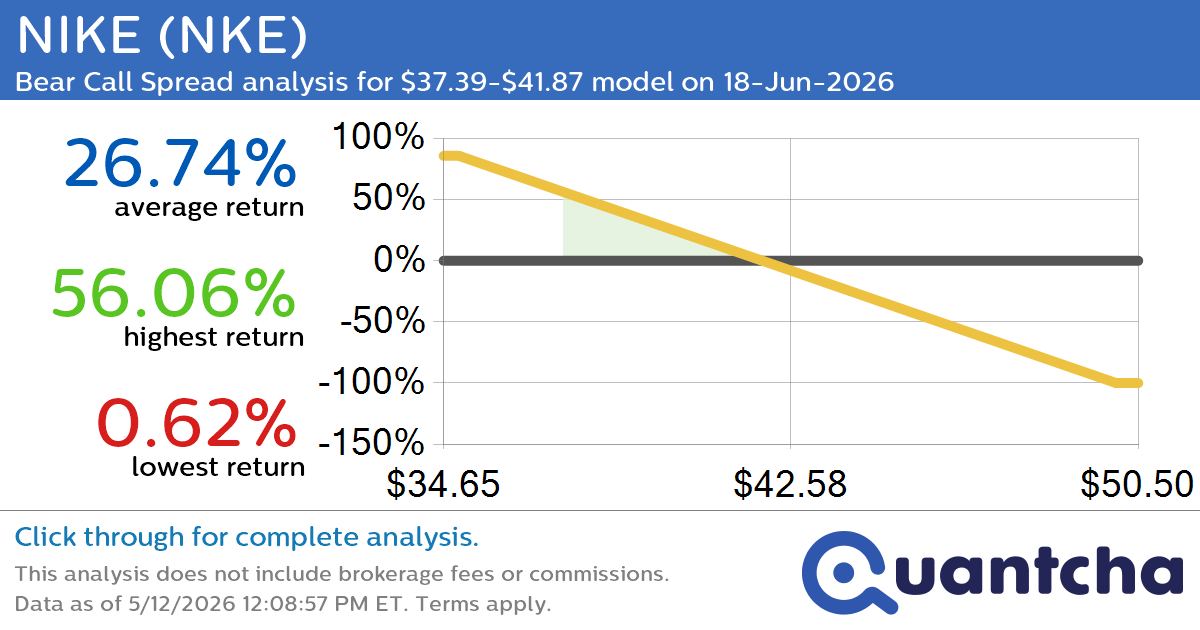 52-Week Low Alert: Trading today’s movement in NIKE $NKE