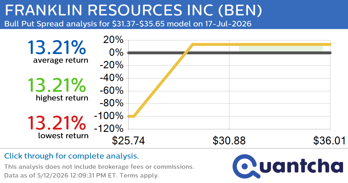 52-Week High Alert: Trading today’s movement in FRANKLIN RESOURCES INC $BEN