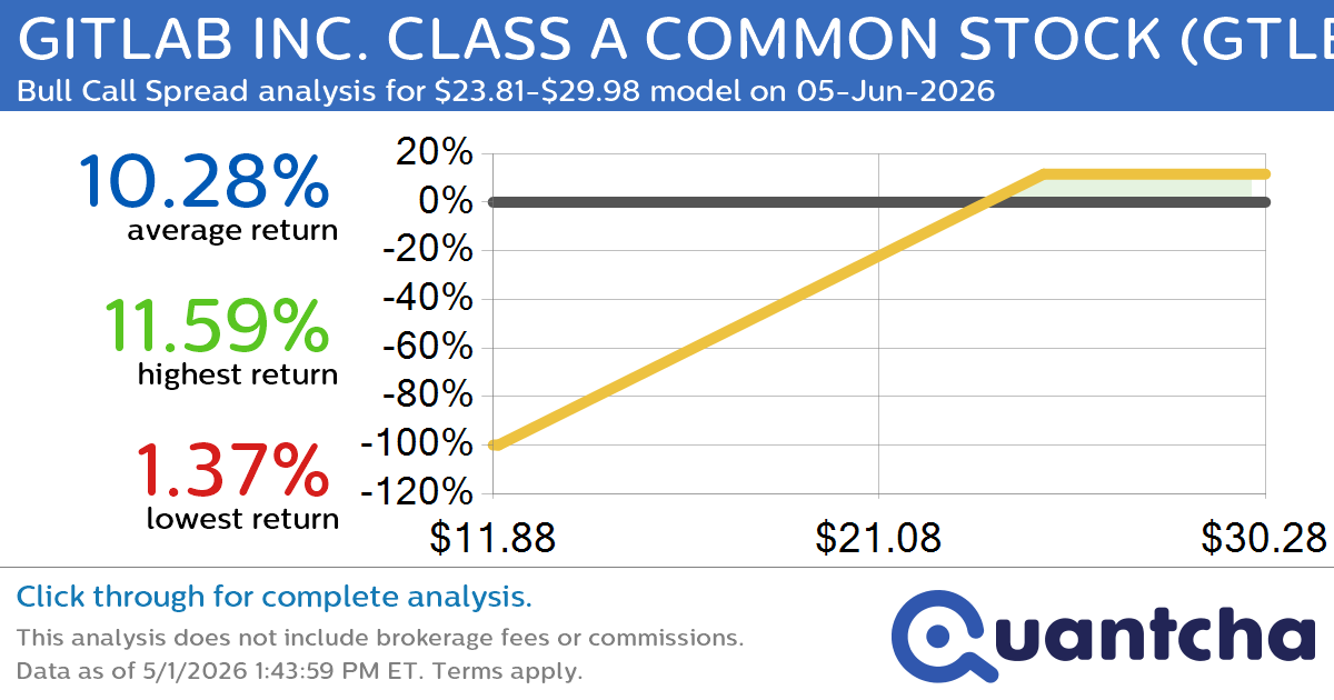 Big Gainer Alert: Trading today’s 7.1% move in GITLAB INC. CLASS A COMMON STOCK $GTLB