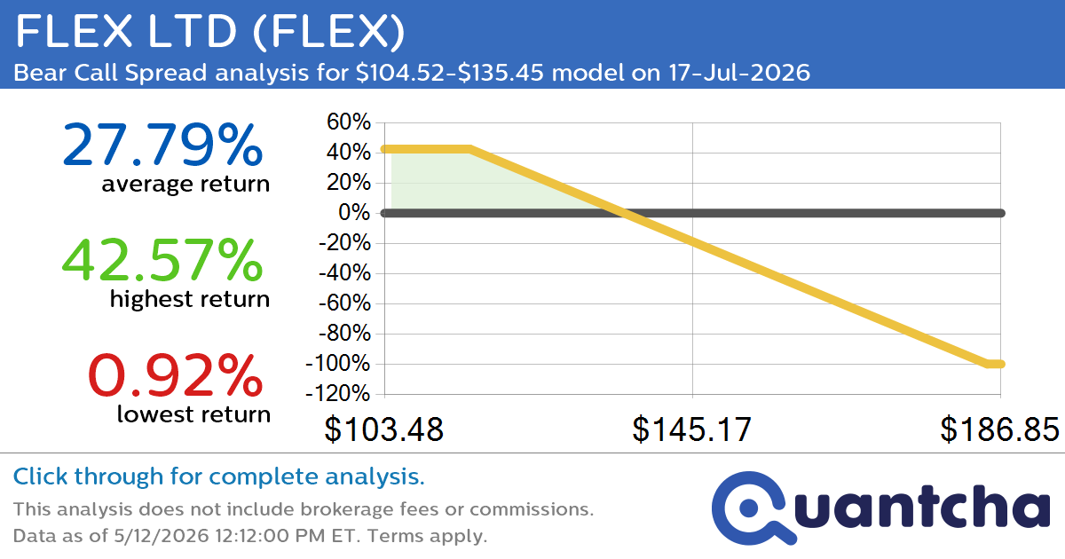 Big Loser Alert: Trading today’s -7.3% move in FLEX LTD $FLEX