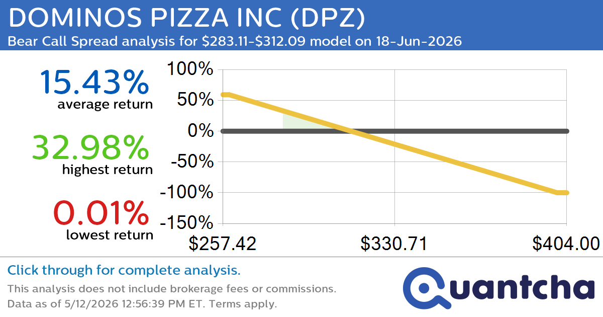 52-Week Low Alert: Trading today’s movement in DOMINOS PIZZA INC $DPZ