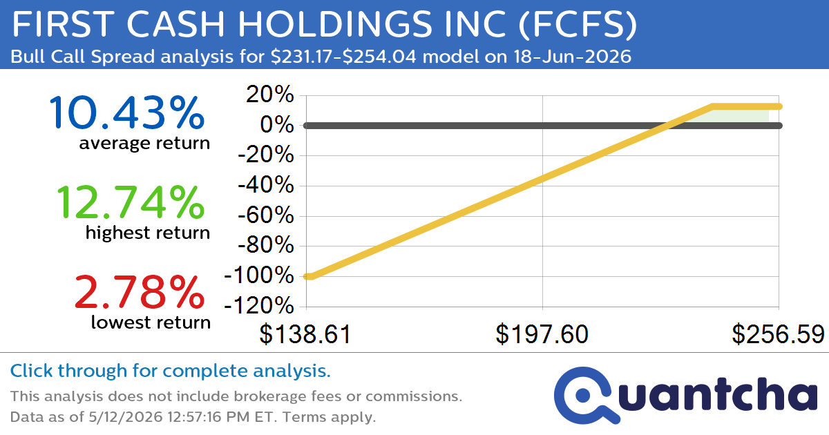 52-Week High Alert: Trading today’s movement in FIRST CASH HOLDINGS INC $FCFS