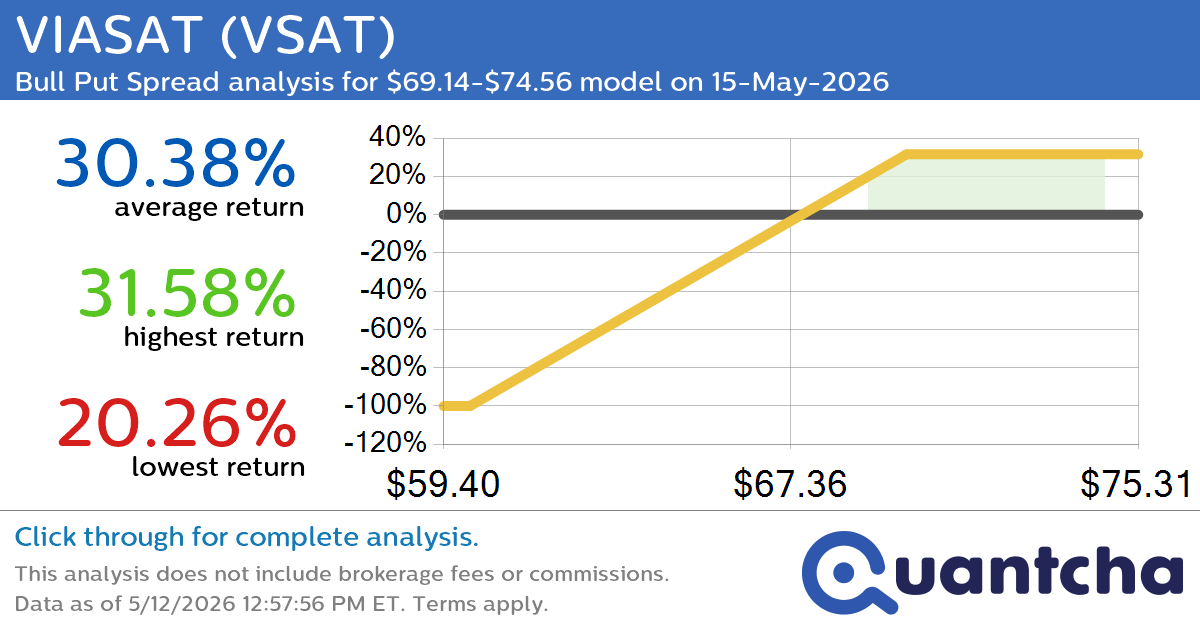 52-Week High Alert: Trading today’s movement in VIASAT $VSAT