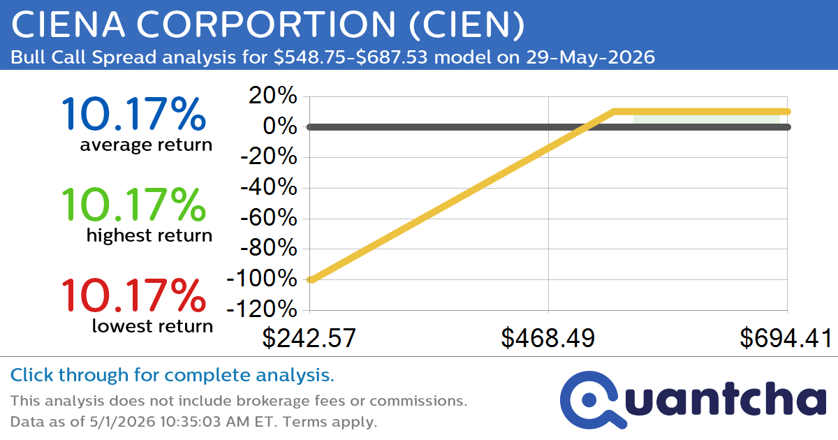 52-Week High Alert: Trading today’s movement in CIENA CORPORTION $CIEN