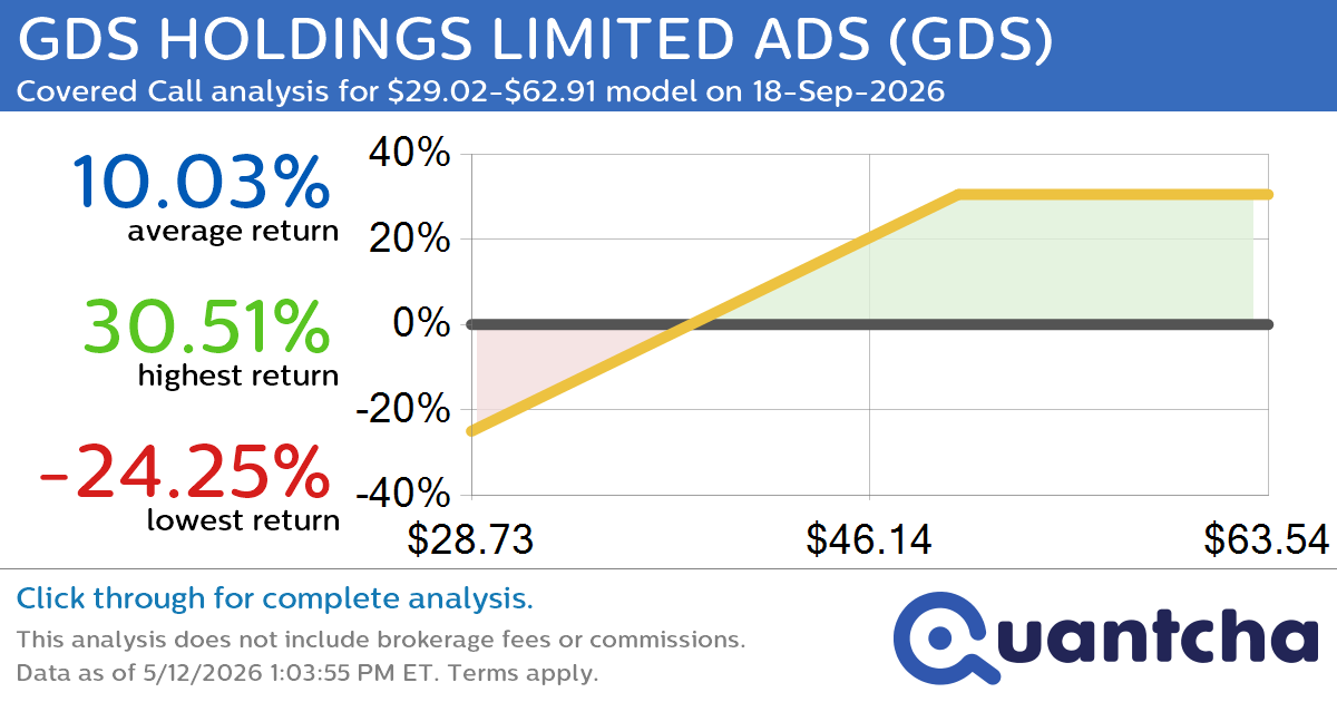 Covered Call Alert: GDS HOLDINGS LIMITED ADS $GDS returning up to 30.51% through 18-Sep-2026
