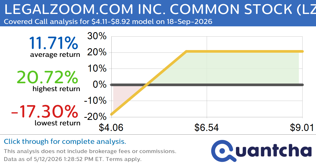 Covered Call Alert: LEGALZOOM.COM INC. COMMON STOCK $LZ returning up to 20.72% through 18-Sep-2026