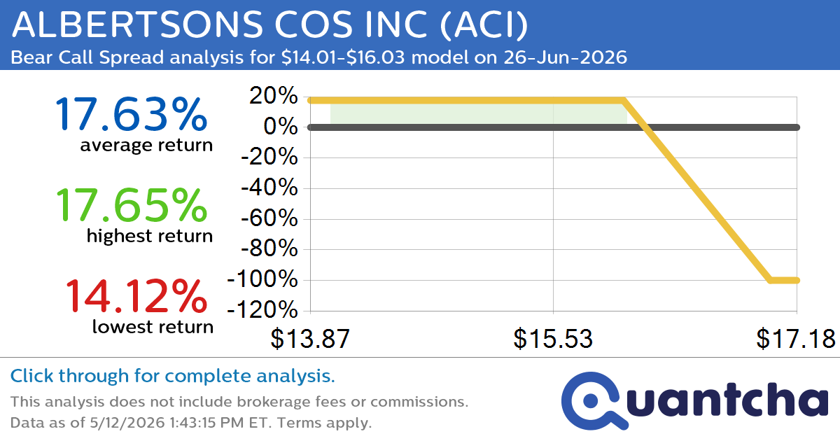 52-Week Low Alert: Trading today’s movement in ALBERTSONS COS INC $ACI