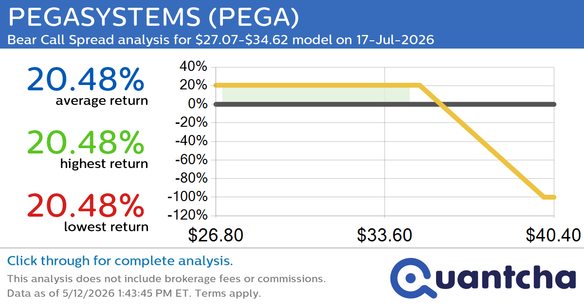 52-Week Low Alert: Trading today’s movement in PEGASYSTEMS $PEGA