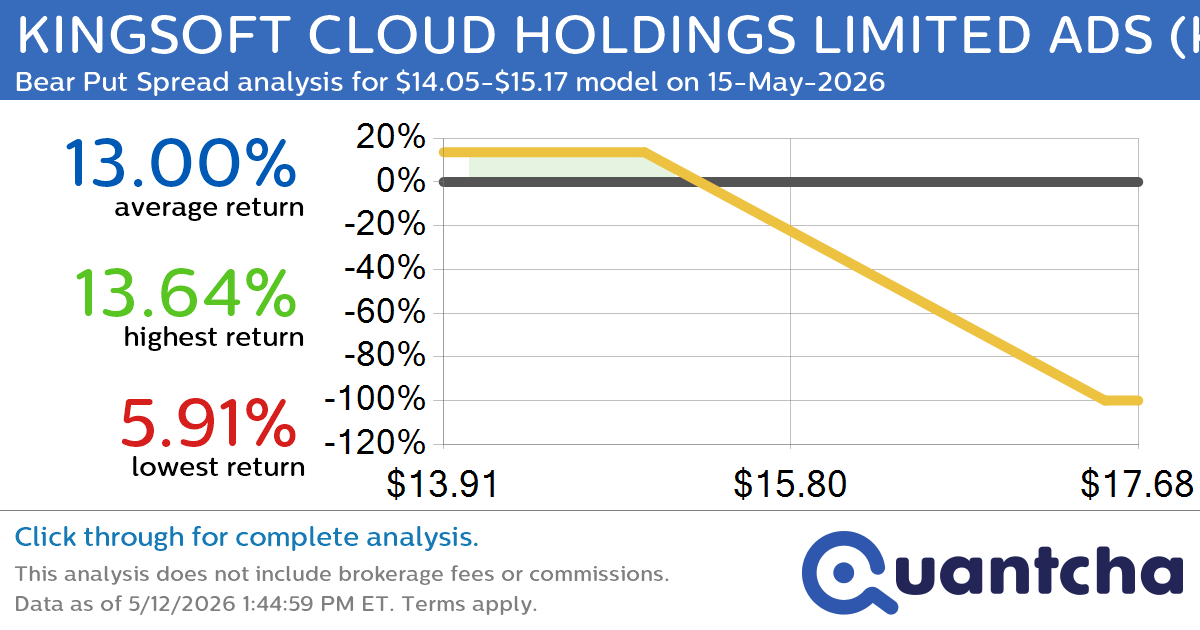 Big Loser Alert: Trading today’s -7.3% move in KINGSOFT CLOUD HOLDINGS LIMITED ADS $KC